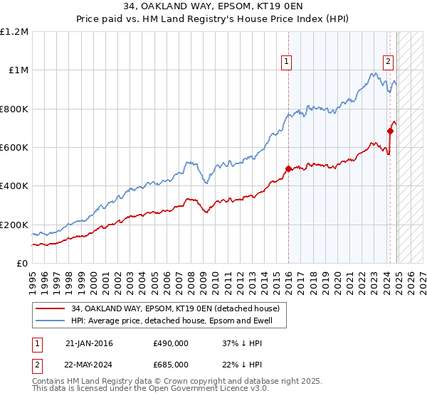 34, OAKLAND WAY, EPSOM, KT19 0EN: Price paid vs HM Land Registry's House Price Index