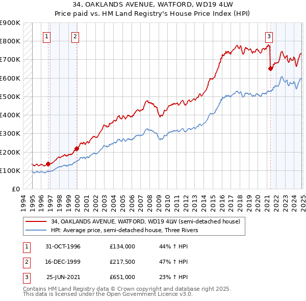 34, OAKLANDS AVENUE, WATFORD, WD19 4LW: Price paid vs HM Land Registry's House Price Index