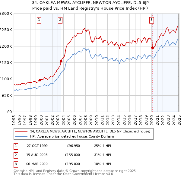 34, OAKLEA MEWS, AYCLIFFE, NEWTON AYCLIFFE, DL5 6JP: Price paid vs HM Land Registry's House Price Index