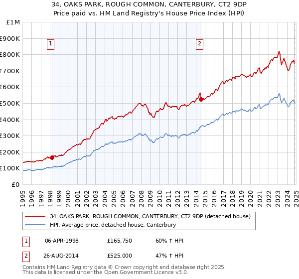 34, OAKS PARK, ROUGH COMMON, CANTERBURY, CT2 9DP: Price paid vs HM Land Registry's House Price Index