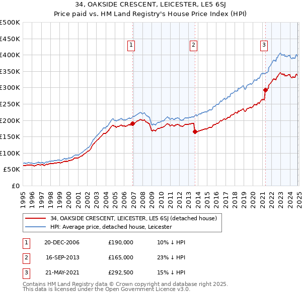 34, OAKSIDE CRESCENT, LEICESTER, LE5 6SJ: Price paid vs HM Land Registry's House Price Index