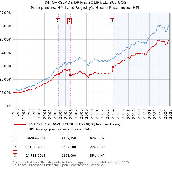 34, OAKSLADE DRIVE, SOLIHULL, B92 9QG: Price paid vs HM Land Registry's House Price Index