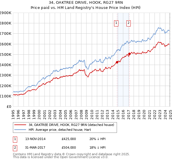 34, OAKTREE DRIVE, HOOK, RG27 9RN: Price paid vs HM Land Registry's House Price Index