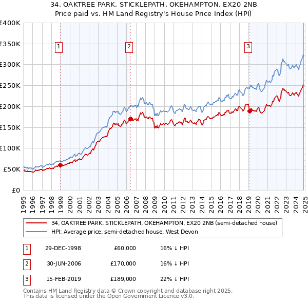 34, OAKTREE PARK, STICKLEPATH, OKEHAMPTON, EX20 2NB: Price paid vs HM Land Registry's House Price Index