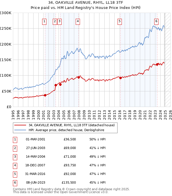 34, OAKVILLE AVENUE, RHYL, LL18 3TF: Price paid vs HM Land Registry's House Price Index