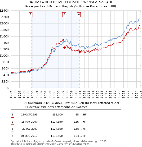 34, OAKWOOD DRIVE, CLYDACH, SWANSEA, SA8 4DF: Price paid vs HM Land Registry's House Price Index