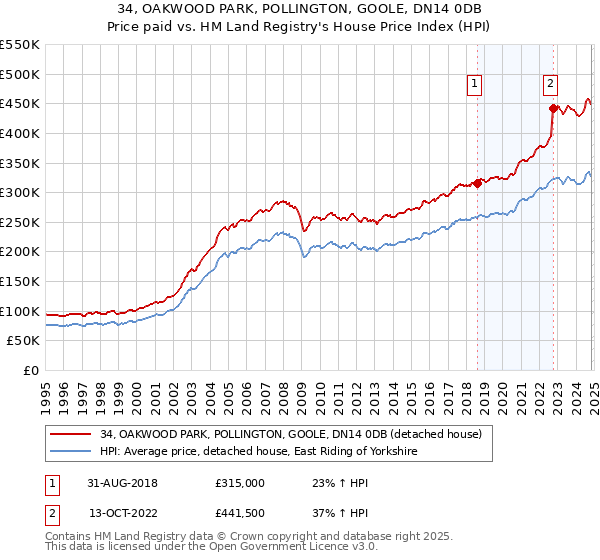 34, OAKWOOD PARK, POLLINGTON, GOOLE, DN14 0DB: Price paid vs HM Land Registry's House Price Index