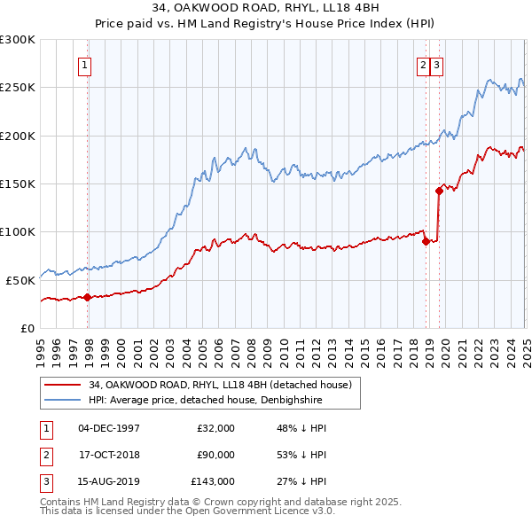 34, OAKWOOD ROAD, RHYL, LL18 4BH: Price paid vs HM Land Registry's House Price Index