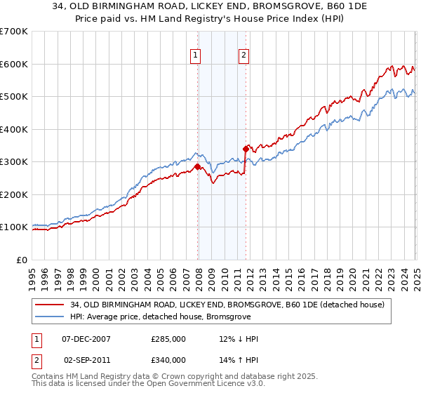 34, OLD BIRMINGHAM ROAD, LICKEY END, BROMSGROVE, B60 1DE: Price paid vs HM Land Registry's House Price Index