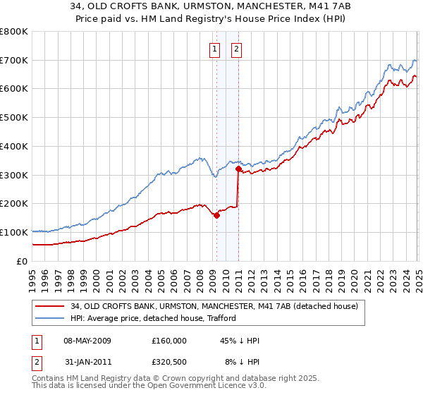 34, OLD CROFTS BANK, URMSTON, MANCHESTER, M41 7AB: Price paid vs HM Land Registry's House Price Index