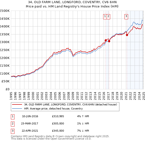 34, OLD FARM LANE, LONGFORD, COVENTRY, CV6 6HN: Price paid vs HM Land Registry's House Price Index