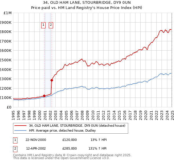 34, OLD HAM LANE, STOURBRIDGE, DY9 0UN: Price paid vs HM Land Registry's House Price Index