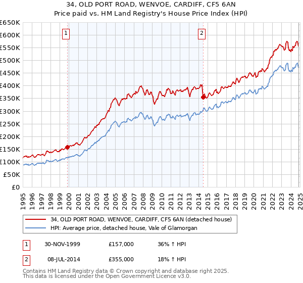 34, OLD PORT ROAD, WENVOE, CARDIFF, CF5 6AN: Price paid vs HM Land Registry's House Price Index