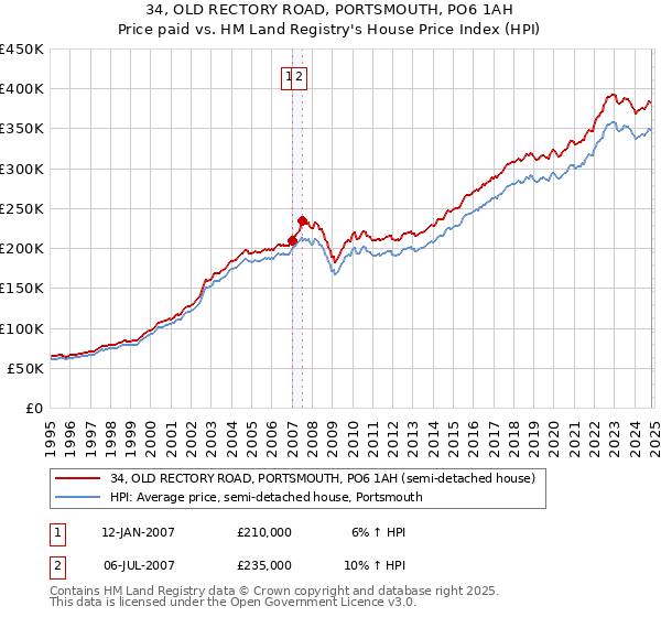 34, OLD RECTORY ROAD, PORTSMOUTH, PO6 1AH: Price paid vs HM Land Registry's House Price Index