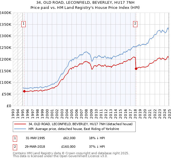 34, OLD ROAD, LECONFIELD, BEVERLEY, HU17 7NH: Price paid vs HM Land Registry's House Price Index