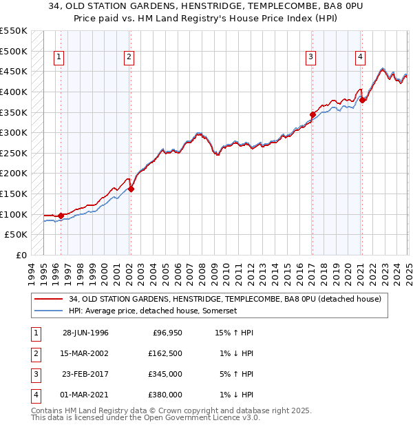 34, OLD STATION GARDENS, HENSTRIDGE, TEMPLECOMBE, BA8 0PU: Price paid vs HM Land Registry's House Price Index