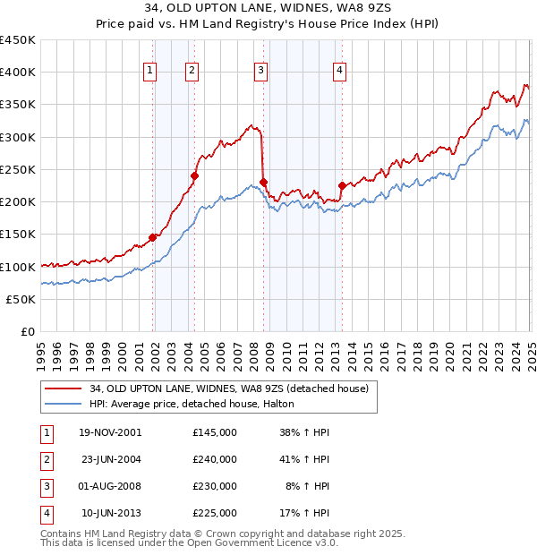 34, OLD UPTON LANE, WIDNES, WA8 9ZS: Price paid vs HM Land Registry's House Price Index