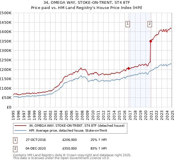 34, OMEGA WAY, STOKE-ON-TRENT, ST4 8TF: Price paid vs HM Land Registry's House Price Index