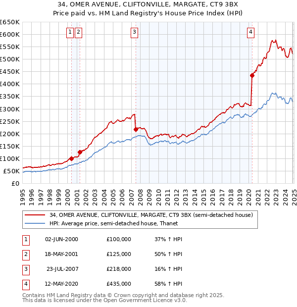 34, OMER AVENUE, CLIFTONVILLE, MARGATE, CT9 3BX: Price paid vs HM Land Registry's House Price Index