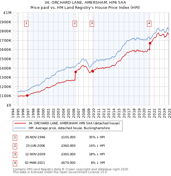 34, ORCHARD LANE, AMERSHAM, HP6 5AA: Price paid vs HM Land Registry's House Price Index