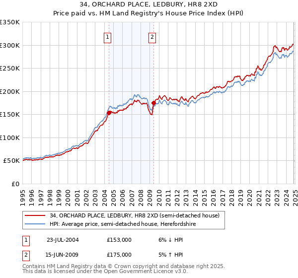 34, ORCHARD PLACE, LEDBURY, HR8 2XD: Price paid vs HM Land Registry's House Price Index