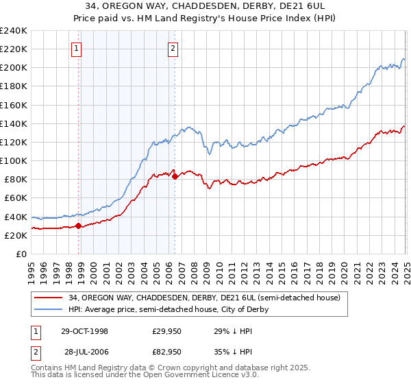 34, OREGON WAY, CHADDESDEN, DERBY, DE21 6UL: Price paid vs HM Land Registry's House Price Index