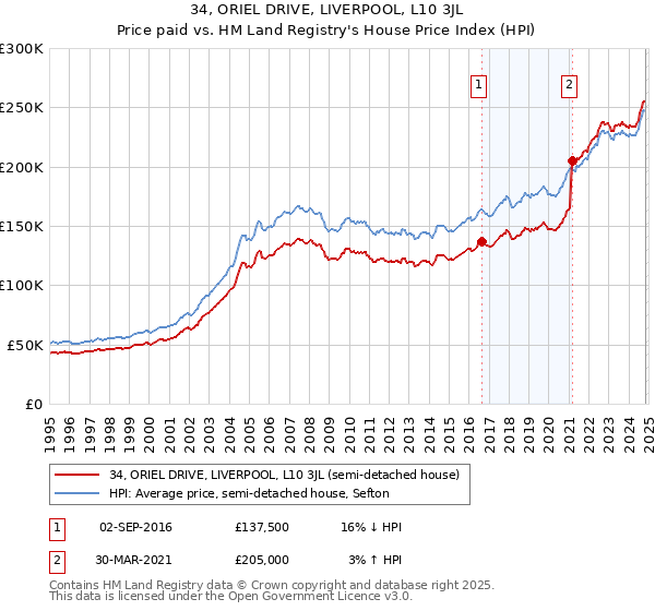 34, ORIEL DRIVE, LIVERPOOL, L10 3JL: Price paid vs HM Land Registry's House Price Index