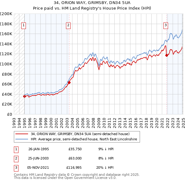 34, ORION WAY, GRIMSBY, DN34 5UA: Price paid vs HM Land Registry's House Price Index