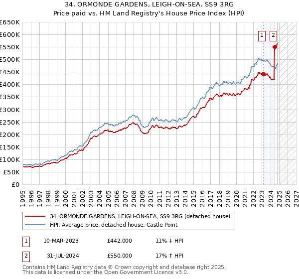 34, ORMONDE GARDENS, LEIGH-ON-SEA, SS9 3RG: Price paid vs HM Land Registry's House Price Index