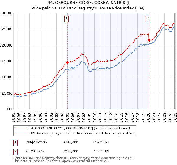 34, OSBOURNE CLOSE, CORBY, NN18 8PJ: Price paid vs HM Land Registry's House Price Index