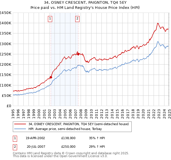 34, OSNEY CRESCENT, PAIGNTON, TQ4 5EY: Price paid vs HM Land Registry's House Price Index