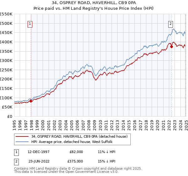 34, OSPREY ROAD, HAVERHILL, CB9 0PA: Price paid vs HM Land Registry's House Price Index