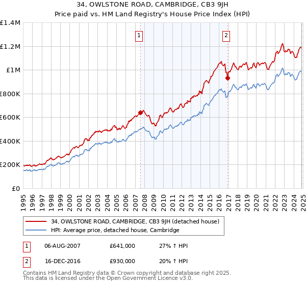 34, OWLSTONE ROAD, CAMBRIDGE, CB3 9JH: Price paid vs HM Land Registry's House Price Index