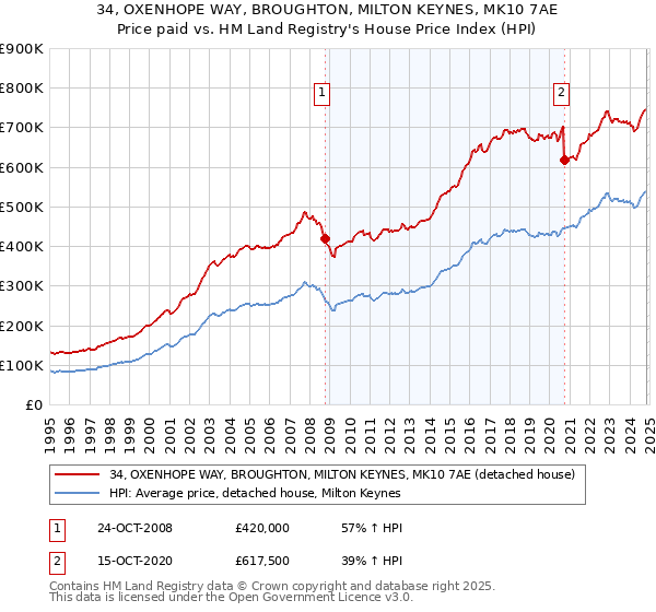 34, OXENHOPE WAY, BROUGHTON, MILTON KEYNES, MK10 7AE: Price paid vs HM Land Registry's House Price Index