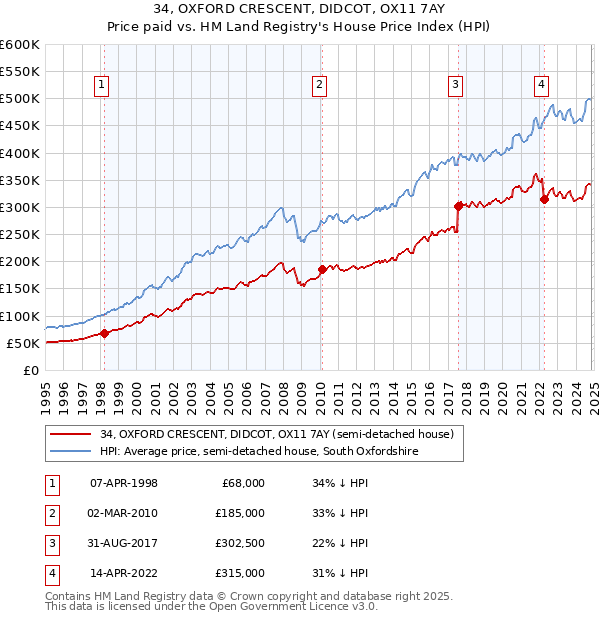 34, OXFORD CRESCENT, DIDCOT, OX11 7AY: Price paid vs HM Land Registry's House Price Index