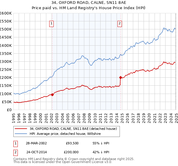 34, OXFORD ROAD, CALNE, SN11 8AE: Price paid vs HM Land Registry's House Price Index