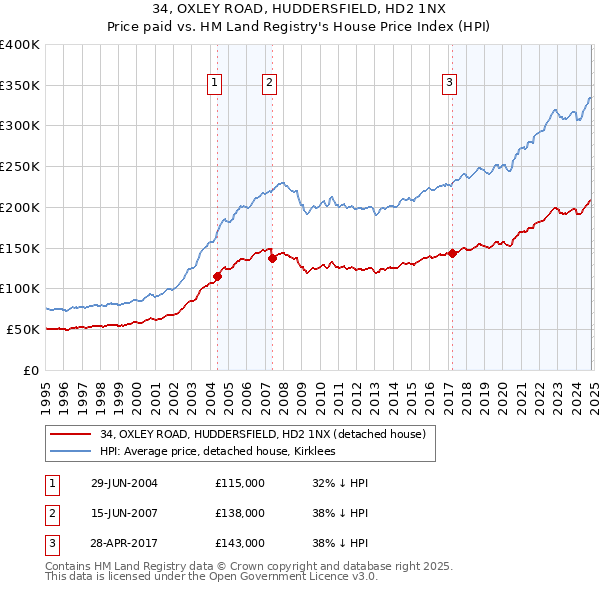 34, OXLEY ROAD, HUDDERSFIELD, HD2 1NX: Price paid vs HM Land Registry's House Price Index