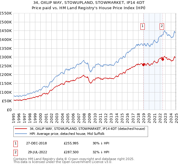 34, OXLIP WAY, STOWUPLAND, STOWMARKET, IP14 4DT: Price paid vs HM Land Registry's House Price Index