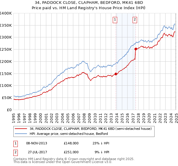 34, PADDOCK CLOSE, CLAPHAM, BEDFORD, MK41 6BD: Price paid vs HM Land Registry's House Price Index