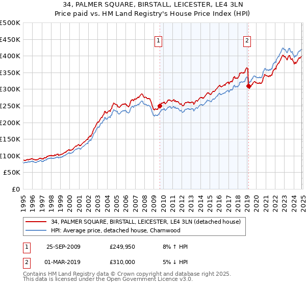 34, PALMER SQUARE, BIRSTALL, LEICESTER, LE4 3LN: Price paid vs HM Land Registry's House Price Index