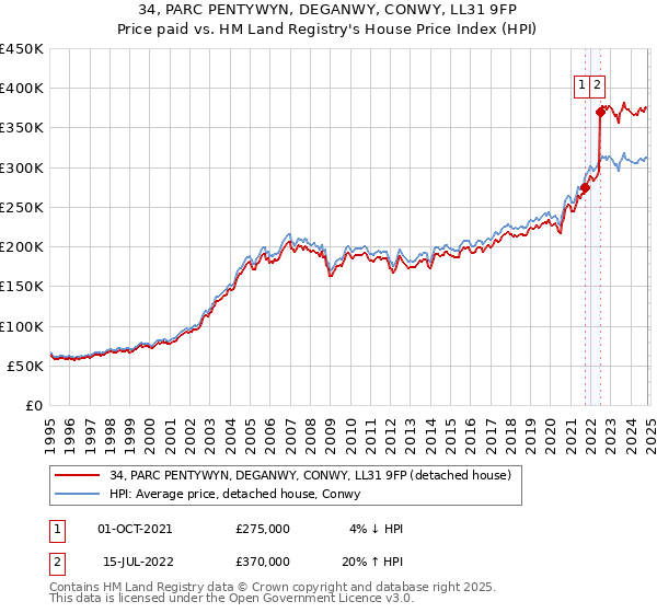 34, PARC PENTYWYN, DEGANWY, CONWY, LL31 9FP: Price paid vs HM Land Registry's House Price Index