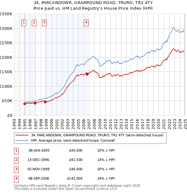 34, PARCANDOWR, GRAMPOUND ROAD, TRURO, TR2 4TY: Price paid vs HM Land Registry's House Price Index