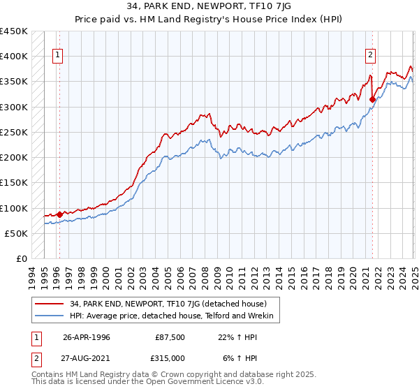 34, PARK END, NEWPORT, TF10 7JG: Price paid vs HM Land Registry's House Price Index