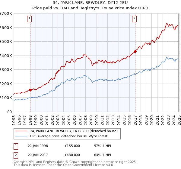 34, PARK LANE, BEWDLEY, DY12 2EU: Price paid vs HM Land Registry's House Price Index