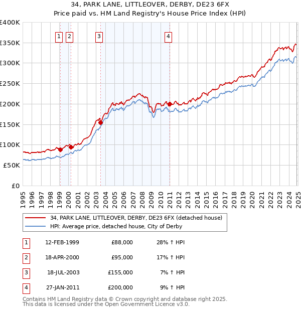 34, PARK LANE, LITTLEOVER, DERBY, DE23 6FX: Price paid vs HM Land Registry's House Price Index