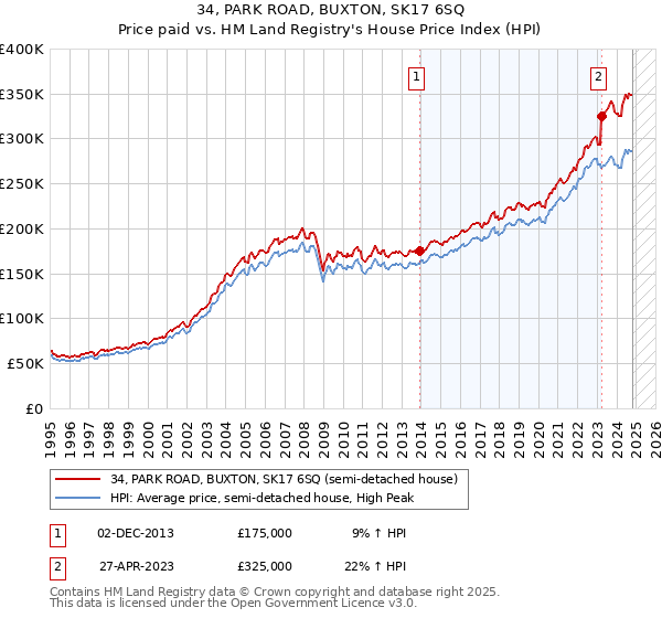 34, PARK ROAD, BUXTON, SK17 6SQ: Price paid vs HM Land Registry's House Price Index