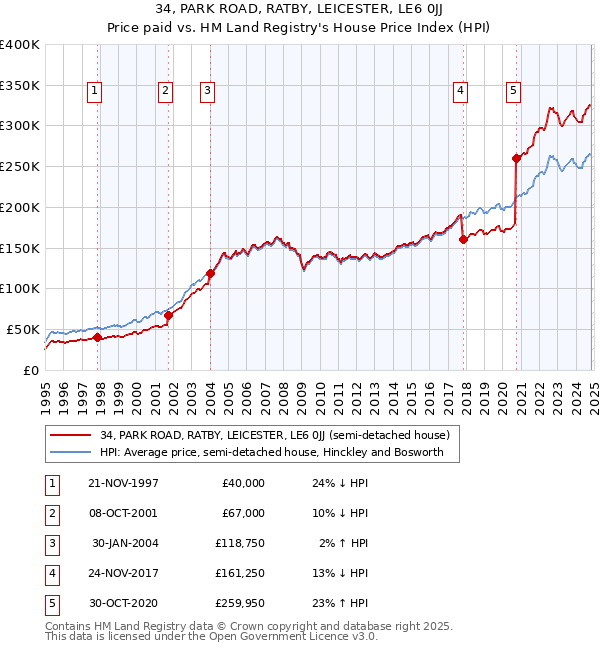 34, PARK ROAD, RATBY, LEICESTER, LE6 0JJ: Price paid vs HM Land Registry's House Price Index