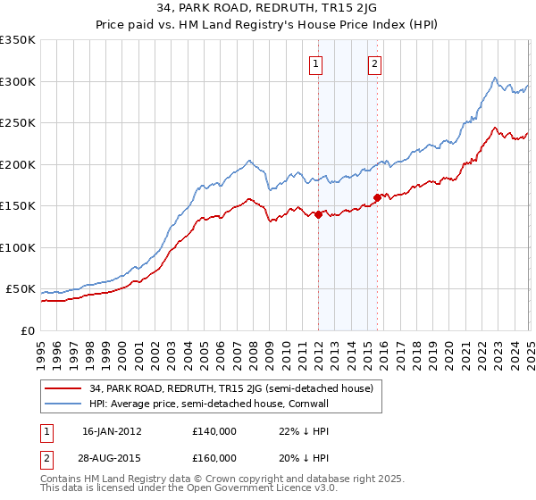 34, PARK ROAD, REDRUTH, TR15 2JG: Price paid vs HM Land Registry's House Price Index