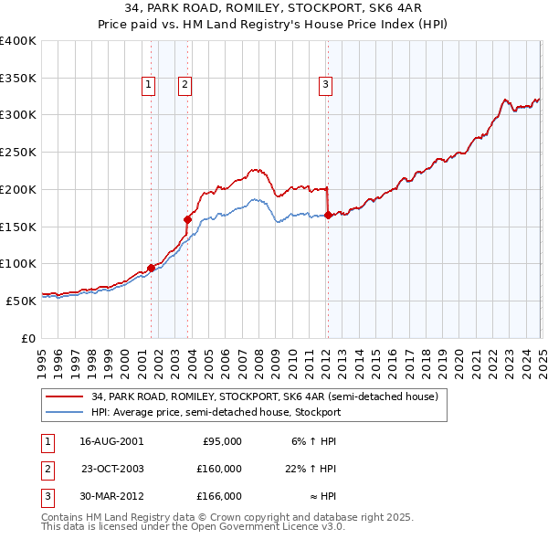 34, PARK ROAD, ROMILEY, STOCKPORT, SK6 4AR: Price paid vs HM Land Registry's House Price Index