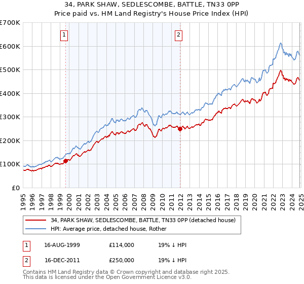 34, PARK SHAW, SEDLESCOMBE, BATTLE, TN33 0PP: Price paid vs HM Land Registry's House Price Index